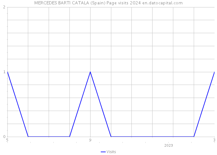 MERCEDES BARTI CATALA (Spain) Page visits 2024 