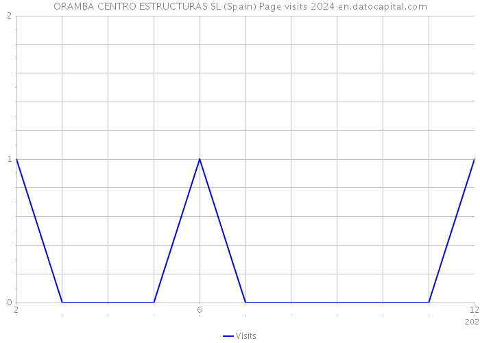 ORAMBA CENTRO ESTRUCTURAS SL (Spain) Page visits 2024 