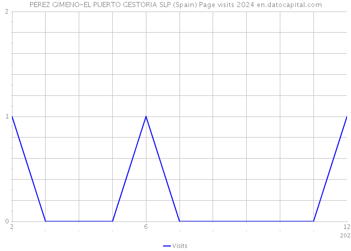 PEREZ GIMENO-EL PUERTO GESTORIA SLP (Spain) Page visits 2024 