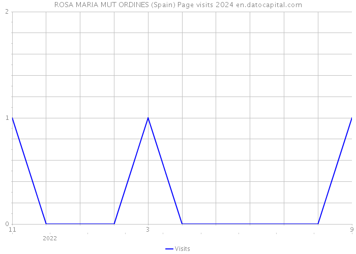 ROSA MARIA MUT ORDINES (Spain) Page visits 2024 