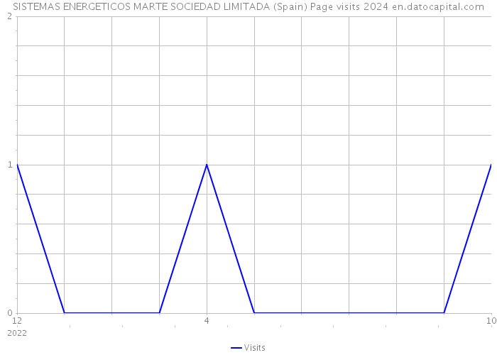 SISTEMAS ENERGETICOS MARTE SOCIEDAD LIMITADA (Spain) Page visits 2024 