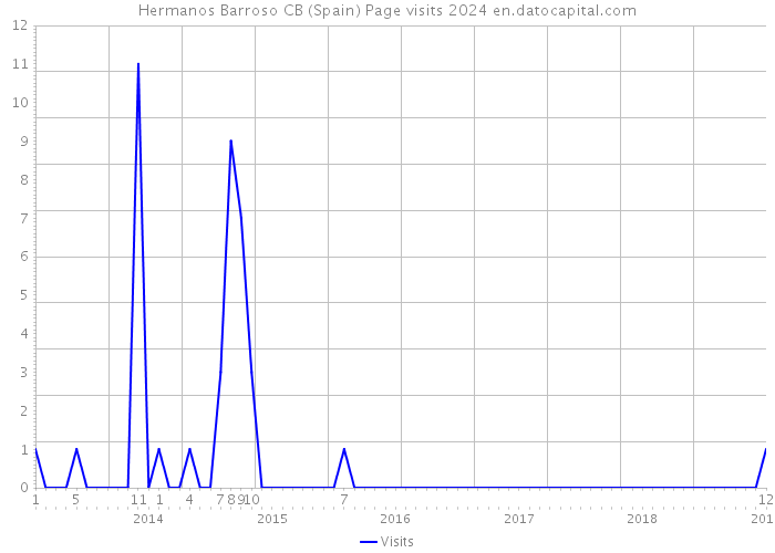 Hermanos Barroso CB (Spain) Page visits 2024 