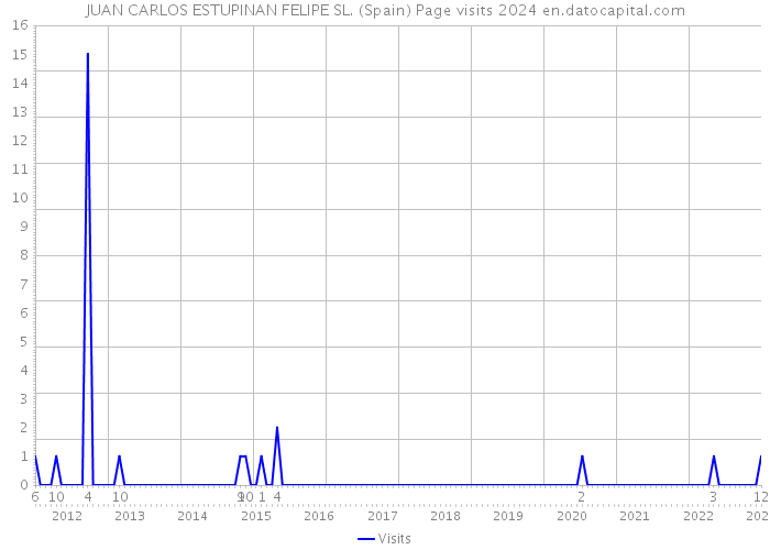 JUAN CARLOS ESTUPINAN FELIPE SL. (Spain) Page visits 2024 