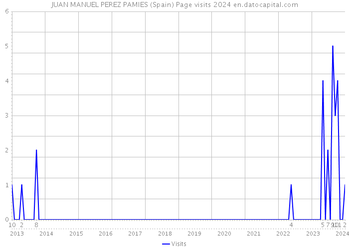 JUAN MANUEL PEREZ PAMIES (Spain) Page visits 2024 