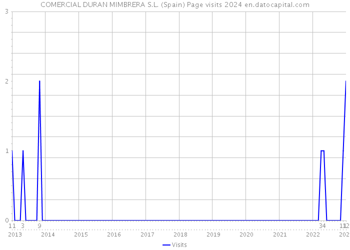 COMERCIAL DURAN MIMBRERA S.L. (Spain) Page visits 2024 