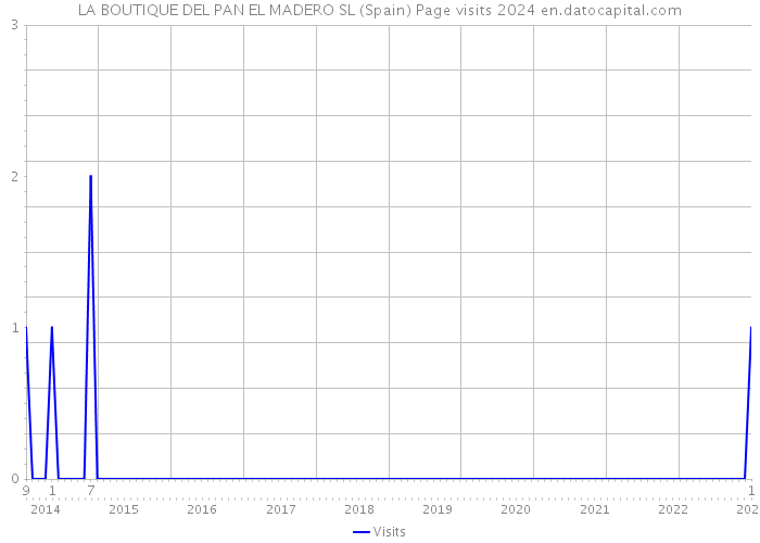 LA BOUTIQUE DEL PAN EL MADERO SL (Spain) Page visits 2024 