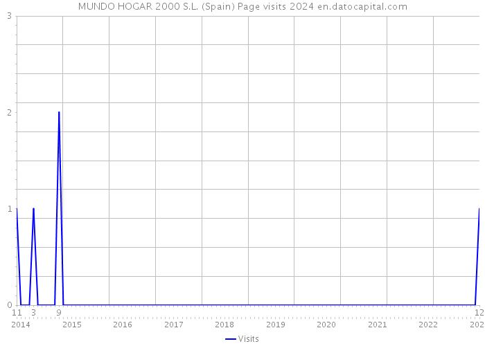 MUNDO HOGAR 2000 S.L. (Spain) Page visits 2024 