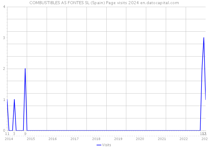 COMBUSTIBLES AS FONTES SL (Spain) Page visits 2024 