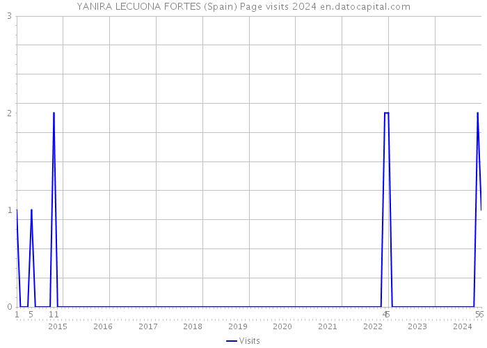 YANIRA LECUONA FORTES (Spain) Page visits 2024 