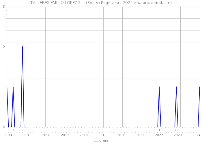 TALLERES EMILIO LOPEZ S.L. (Spain) Page visits 2024 