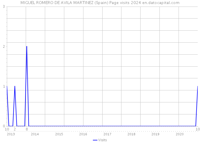 MIGUEL ROMERO DE AVILA MARTINEZ (Spain) Page visits 2024 