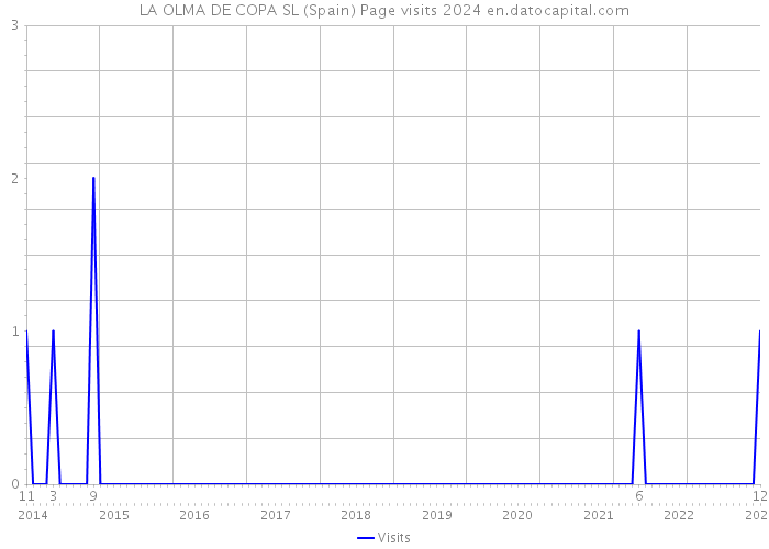 LA OLMA DE COPA SL (Spain) Page visits 2024 