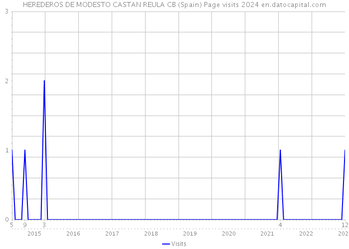 HEREDEROS DE MODESTO CASTAN REULA CB (Spain) Page visits 2024 