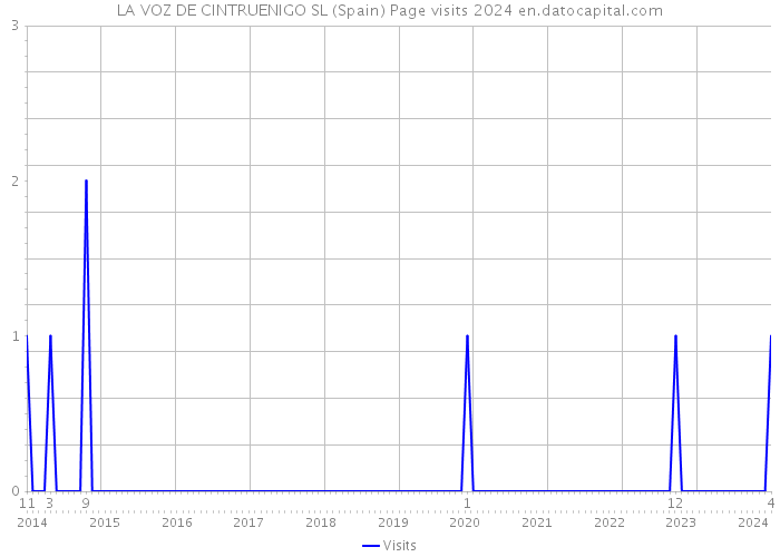 LA VOZ DE CINTRUENIGO SL (Spain) Page visits 2024 