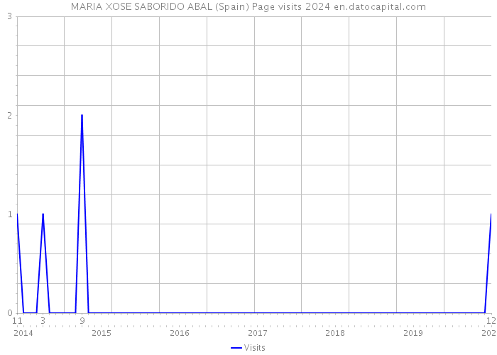 MARIA XOSE SABORIDO ABAL (Spain) Page visits 2024 