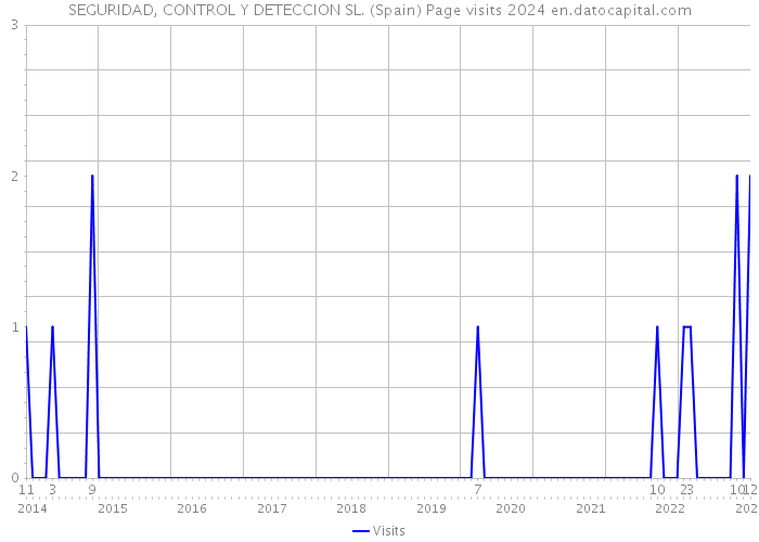 SEGURIDAD, CONTROL Y DETECCION SL. (Spain) Page visits 2024 