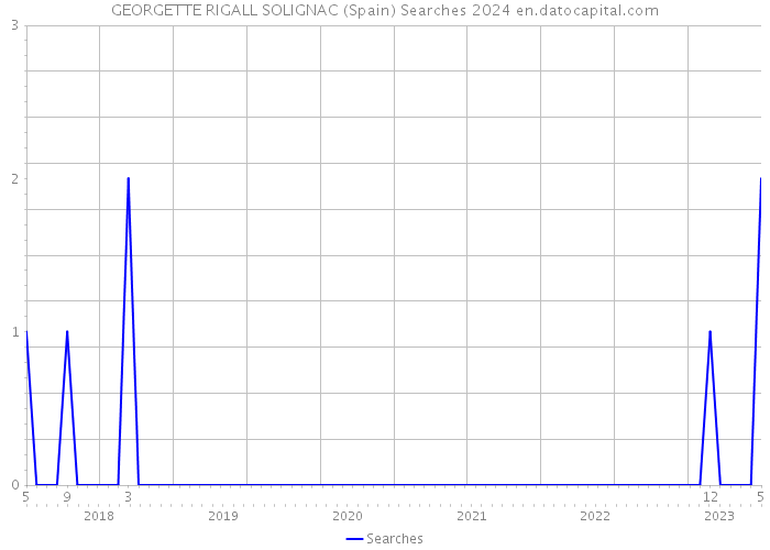 GEORGETTE RIGALL SOLIGNAC (Spain) Searches 2024 