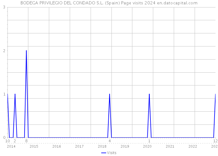 BODEGA PRIVILEGIO DEL CONDADO S.L. (Spain) Page visits 2024 