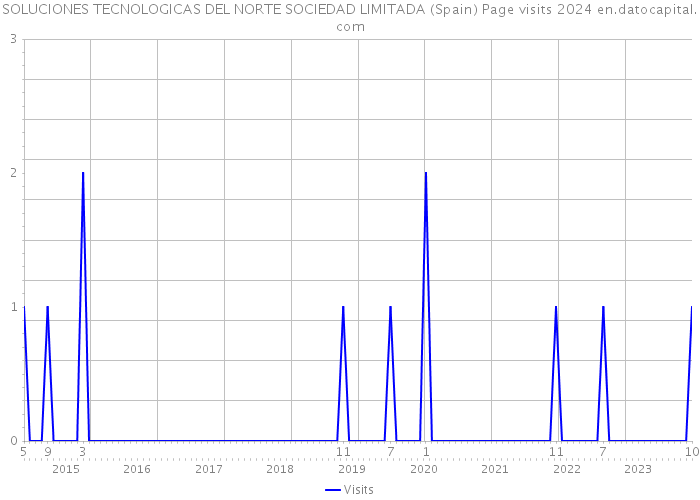 SOLUCIONES TECNOLOGICAS DEL NORTE SOCIEDAD LIMITADA (Spain) Page visits 2024 
