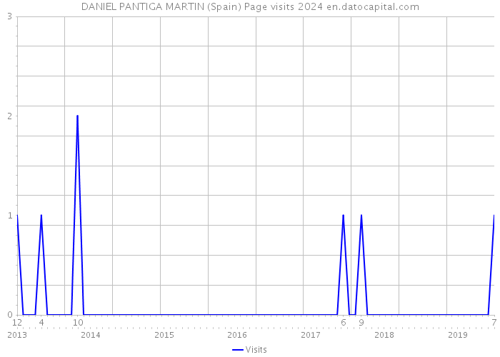 DANIEL PANTIGA MARTIN (Spain) Page visits 2024 