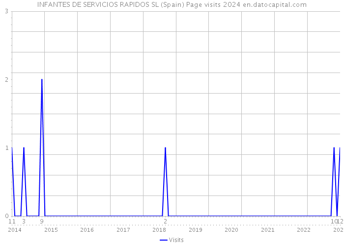 INFANTES DE SERVICIOS RAPIDOS SL (Spain) Page visits 2024 