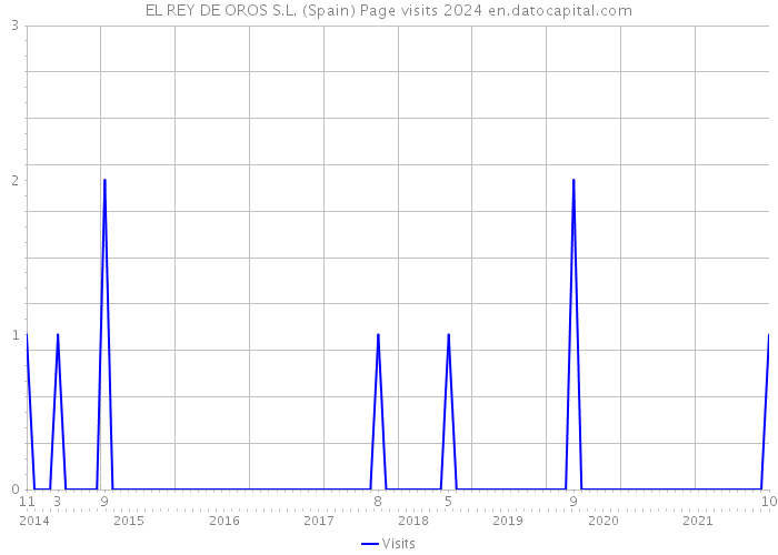 EL REY DE OROS S.L. (Spain) Page visits 2024 