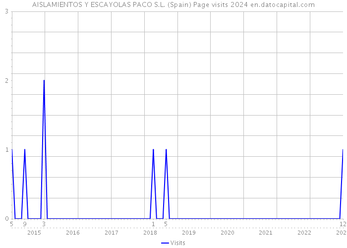 AISLAMIENTOS Y ESCAYOLAS PACO S.L. (Spain) Page visits 2024 