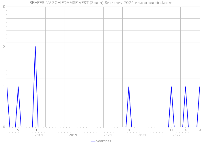 BEHEER NV SCHIEDAMSE VEST (Spain) Searches 2024 