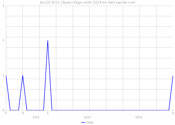 ALGUI SCCL (Spain) Page visits 2024 