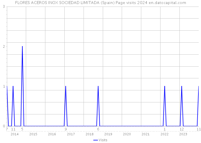 FLORES ACEROS INOX SOCIEDAD LIMITADA (Spain) Page visits 2024 