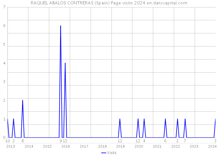 RAQUEL ABALOS CONTRERAS (Spain) Page visits 2024 