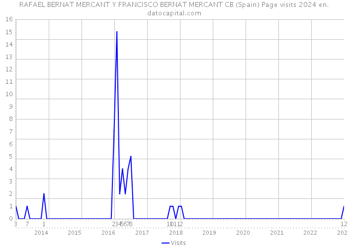 RAFAEL BERNAT MERCANT Y FRANCISCO BERNAT MERCANT CB (Spain) Page visits 2024 