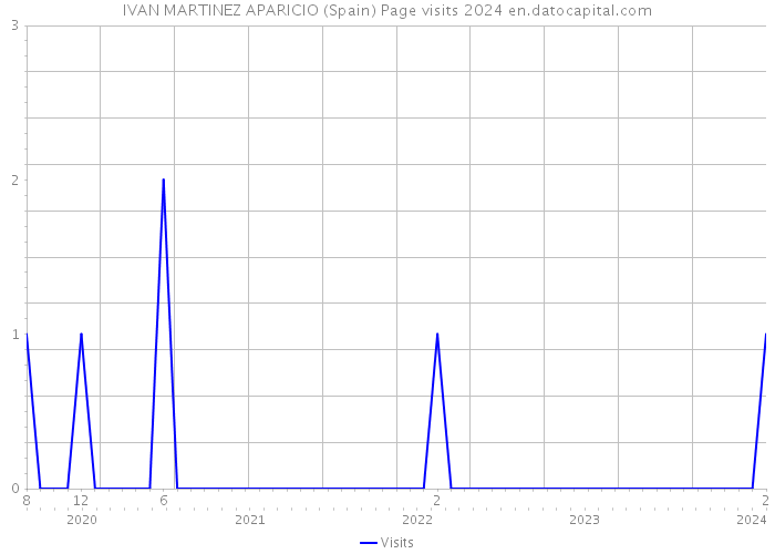 IVAN MARTINEZ APARICIO (Spain) Page visits 2024 