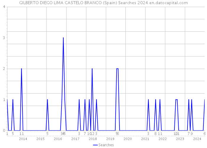 GILBERTO DIEGO LIMA CASTELO BRANCO (Spain) Searches 2024 