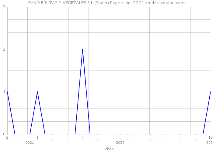 FAKO FRUTAS Y VEGETALES S.L (Spain) Page visits 2024 