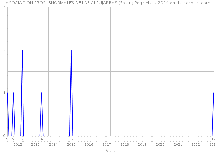 ASOCIACION PROSUBNORMALES DE LAS ALPUJARRAS (Spain) Page visits 2024 