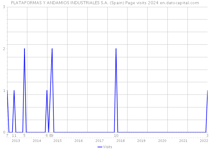 PLATAFORMAS Y ANDAMIOS INDUSTRIALES S.A. (Spain) Page visits 2024 