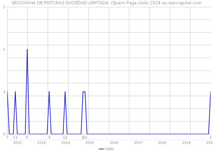SEGOVIANA DE PINTURAS SOCIEDAD LIMITADA. (Spain) Page visits 2024 