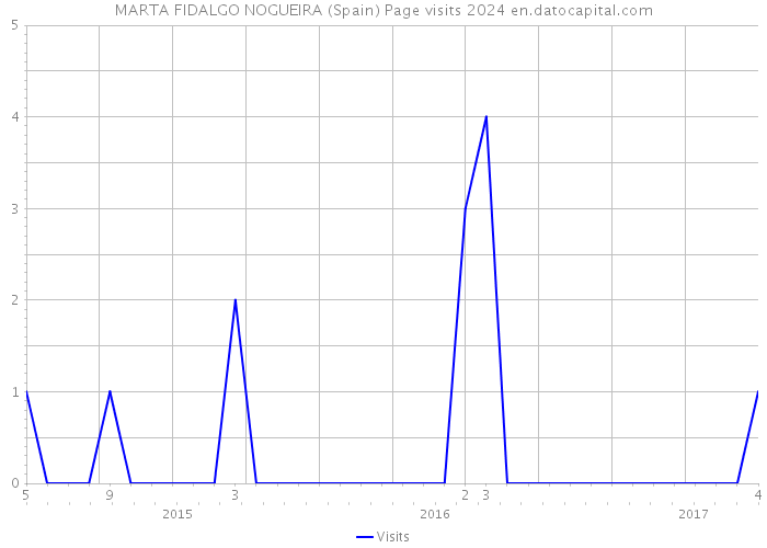 MARTA FIDALGO NOGUEIRA (Spain) Page visits 2024 