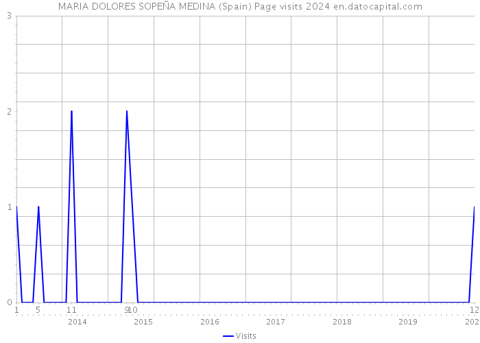 MARIA DOLORES SOPEÑA MEDINA (Spain) Page visits 2024 
