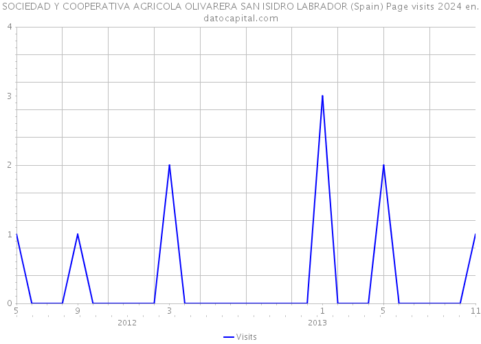 SOCIEDAD Y COOPERATIVA AGRICOLA OLIVARERA SAN ISIDRO LABRADOR (Spain) Page visits 2024 