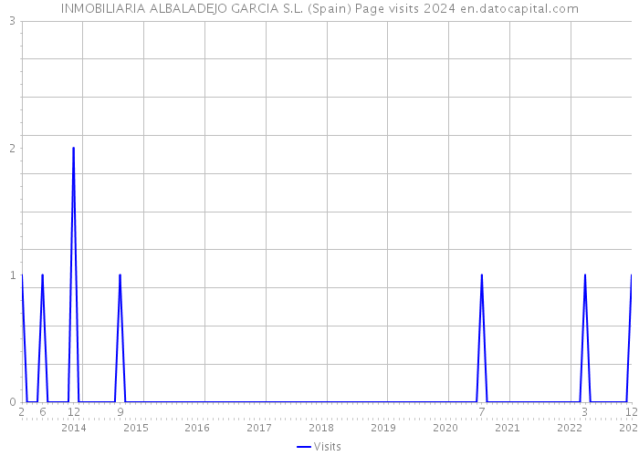 INMOBILIARIA ALBALADEJO GARCIA S.L. (Spain) Page visits 2024 