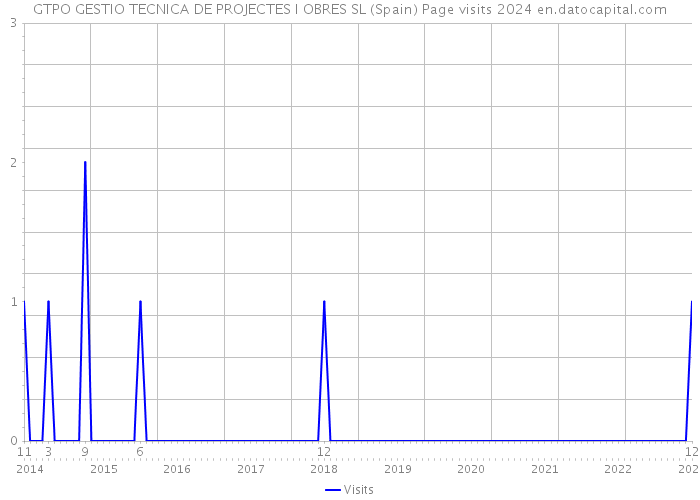 GTPO GESTIO TECNICA DE PROJECTES I OBRES SL (Spain) Page visits 2024 
