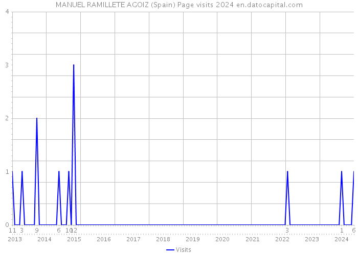 MANUEL RAMILLETE AGOIZ (Spain) Page visits 2024 