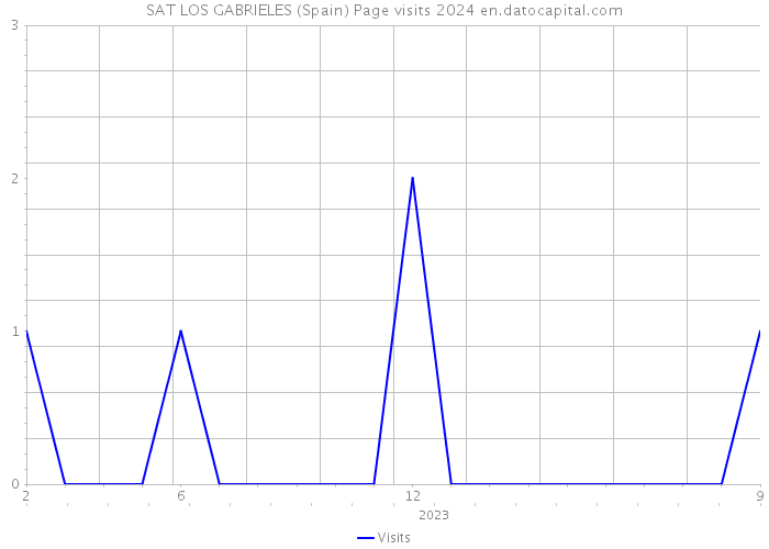 SAT LOS GABRIELES (Spain) Page visits 2024 