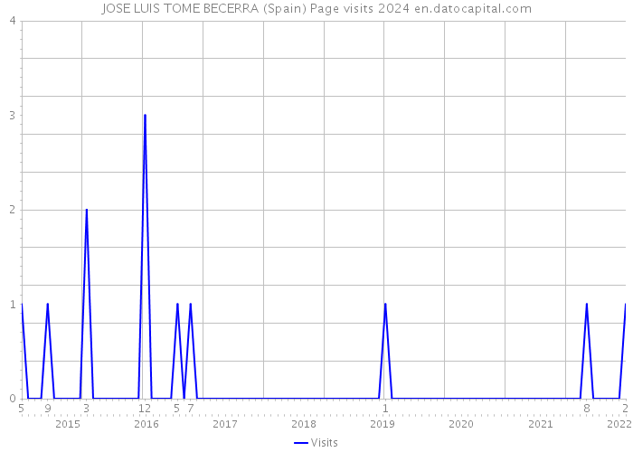 JOSE LUIS TOME BECERRA (Spain) Page visits 2024 