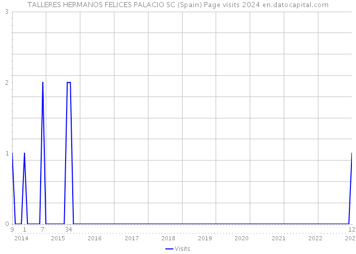 TALLERES HERMANOS FELICES PALACIO SC (Spain) Page visits 2024 