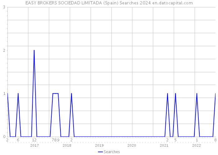 EASY BROKERS SOCIEDAD LIMITADA (Spain) Searches 2024 