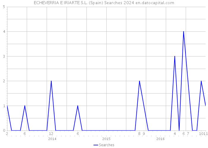 ECHEVERRIA E IRIARTE S.L. (Spain) Searches 2024 