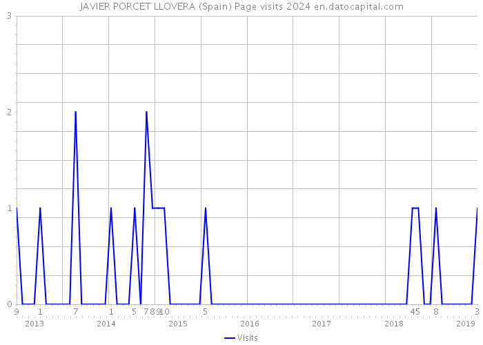 JAVIER PORCET LLOVERA (Spain) Page visits 2024 